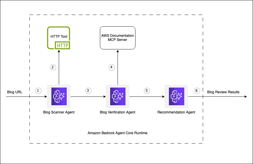 Architecture diagram showing a three-stage blog review workflow on Amazon Bedrock Agent Core Runtime with Blog Scanner, Blog Verification, and Recommendation agents processing a blog URL through HTTP Tool and AWS Documentation MCP Server to generate review results