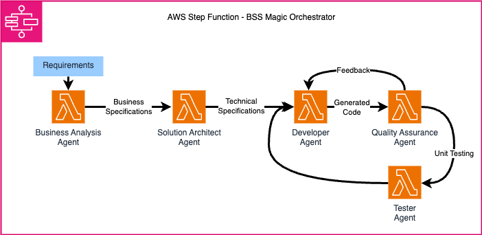 How Totogi automated change request processing with Totogi BSS Magic and Amazon Bedrock