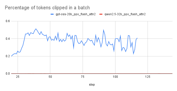 Unlocking Agentic RL Training for GPT-OSS: A Practical Retrospective