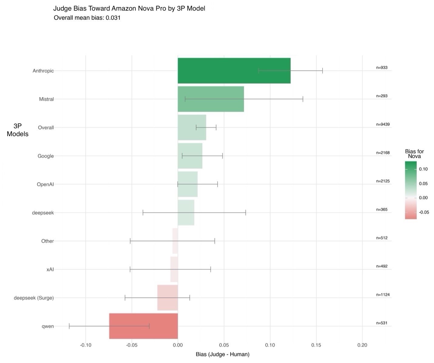 Evaluating generative AI models with Amazon Nova LLM-as-a-Judge on Amazon SageMaker AI