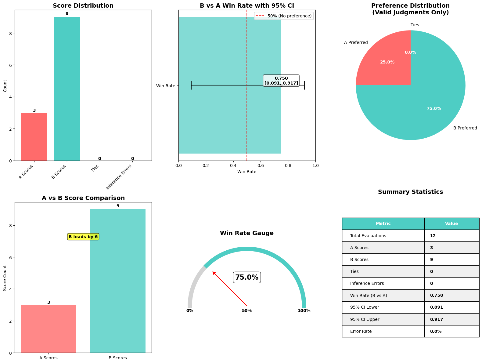 Evaluating generative AI models with Amazon Nova LLM-as-a-Judge on Amazon SageMaker AI