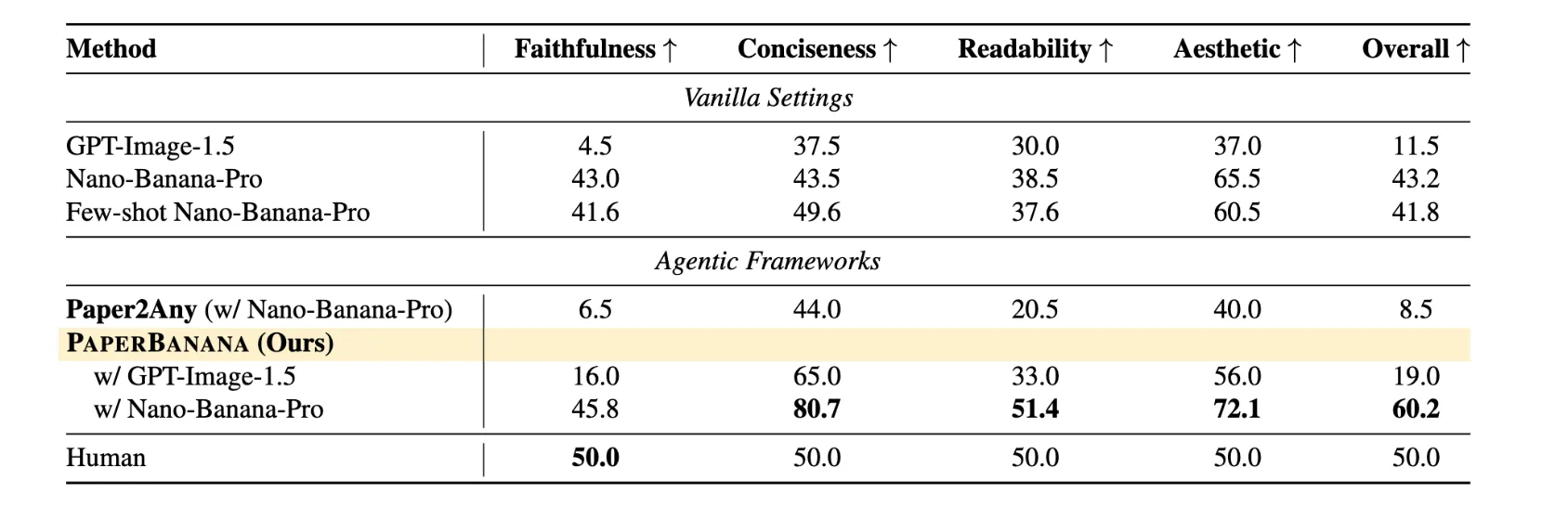 Google AI Introduces PaperBanana: An Agentic Framework