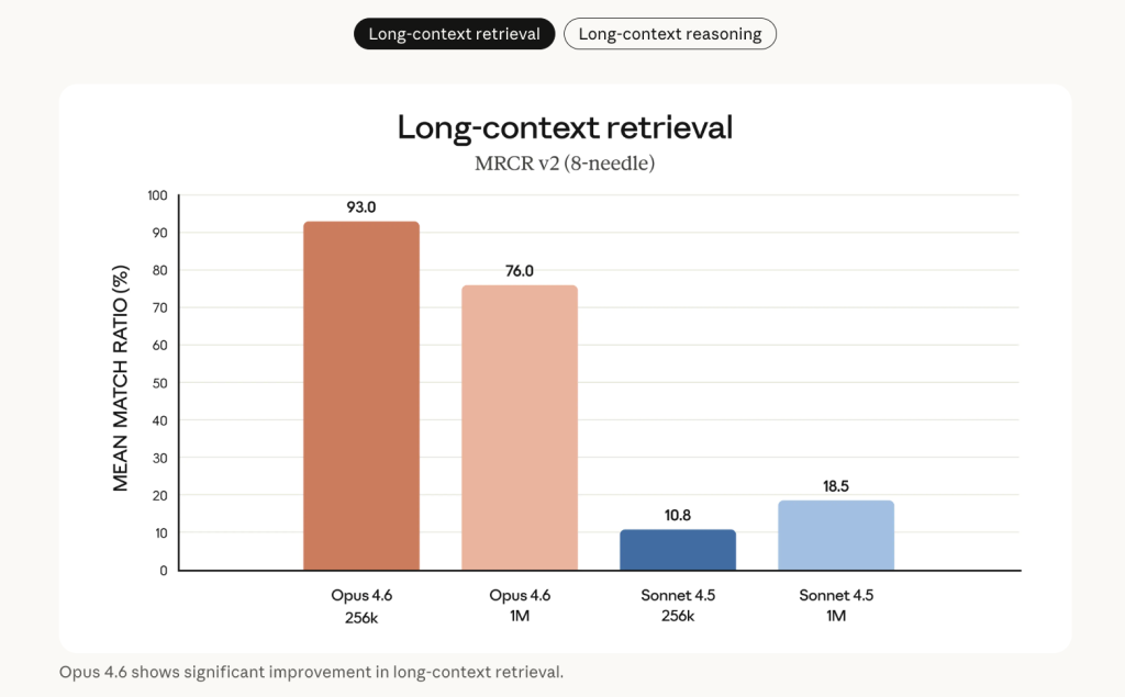 Anthropic Releases Claude Opus 4.6 With 1M Context, Agentic Coding, Adaptive Reasoning Controls, and Expanded Safety Tooling Capabilities