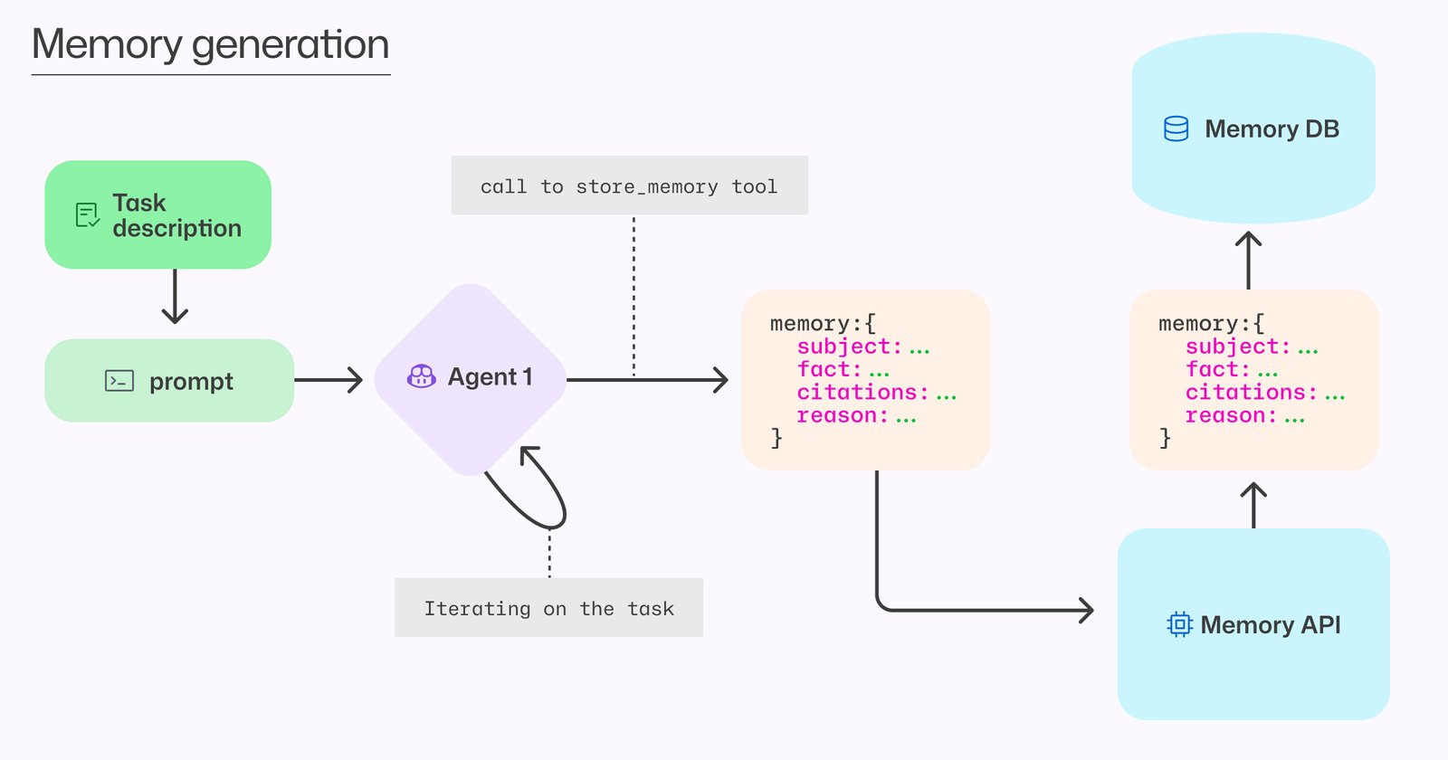 A flow chart showing how Copilot agents store learnings worth remembering as they carry out their tasks.