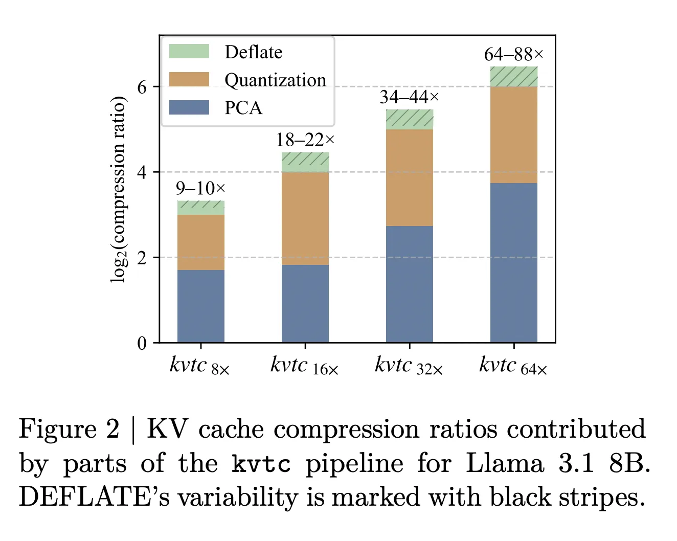 NVIDIA Researchers Introduce KVTC Transform Coding Pipeline to Compress Key-Value Caches by 20x for Efficient LLM Serving