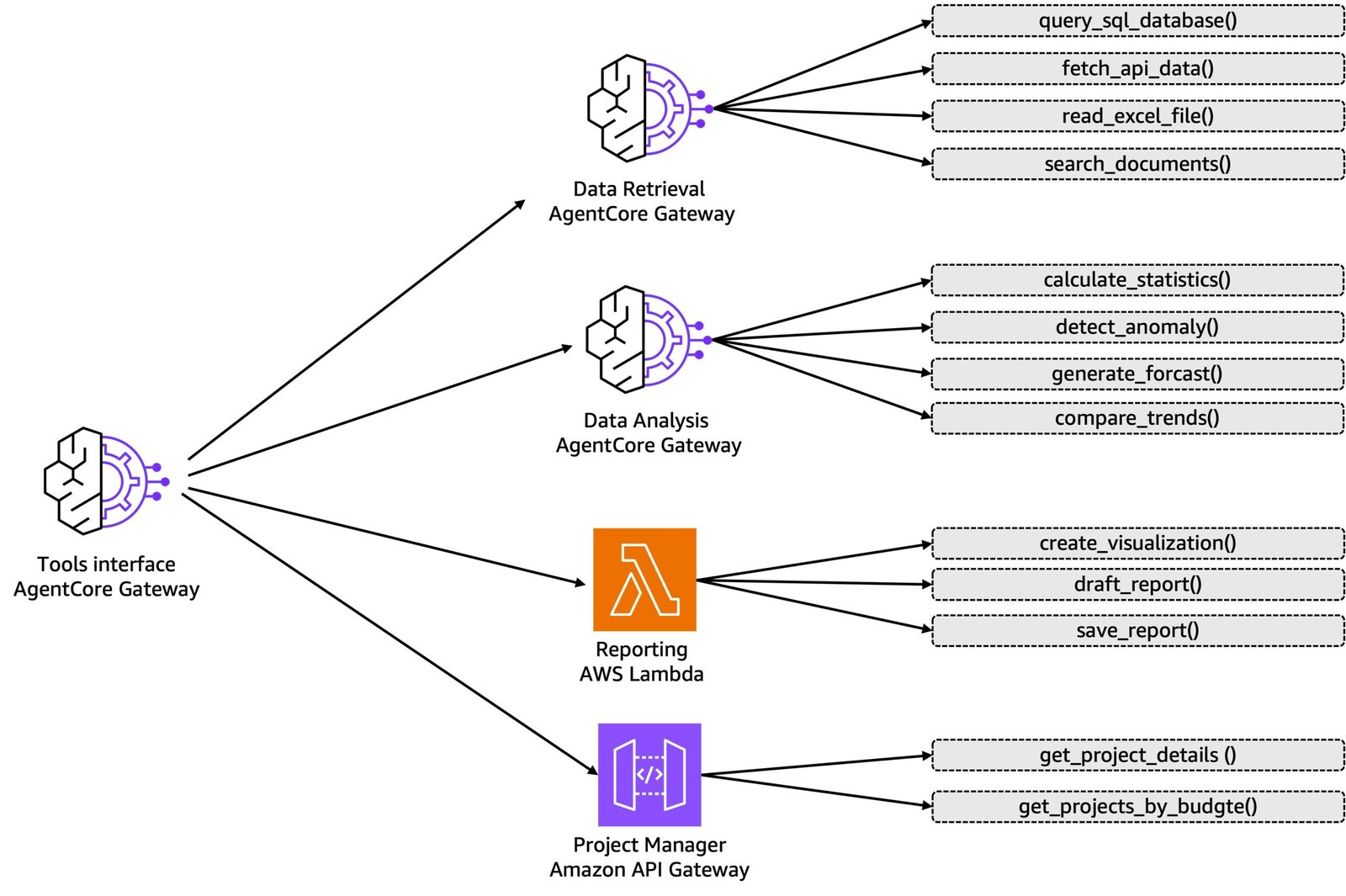 AI agents in enterprises: Best practices with Amazon Bedrock AgentCore