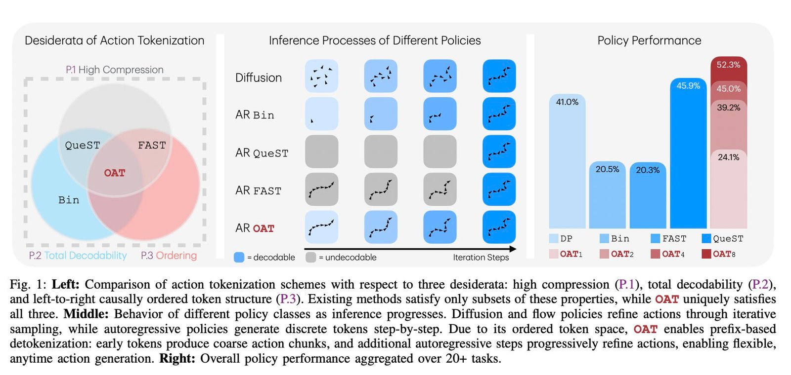 Meet OAT: The New Action Tokenizer Bringing LLM-Style Scaling and Flexible, Anytime Inference to the Robotics World