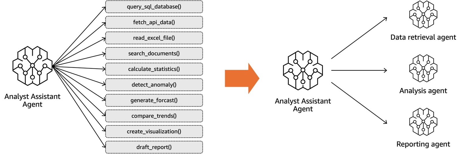 AI agents in enterprises: Best practices with Amazon Bedrock AgentCore