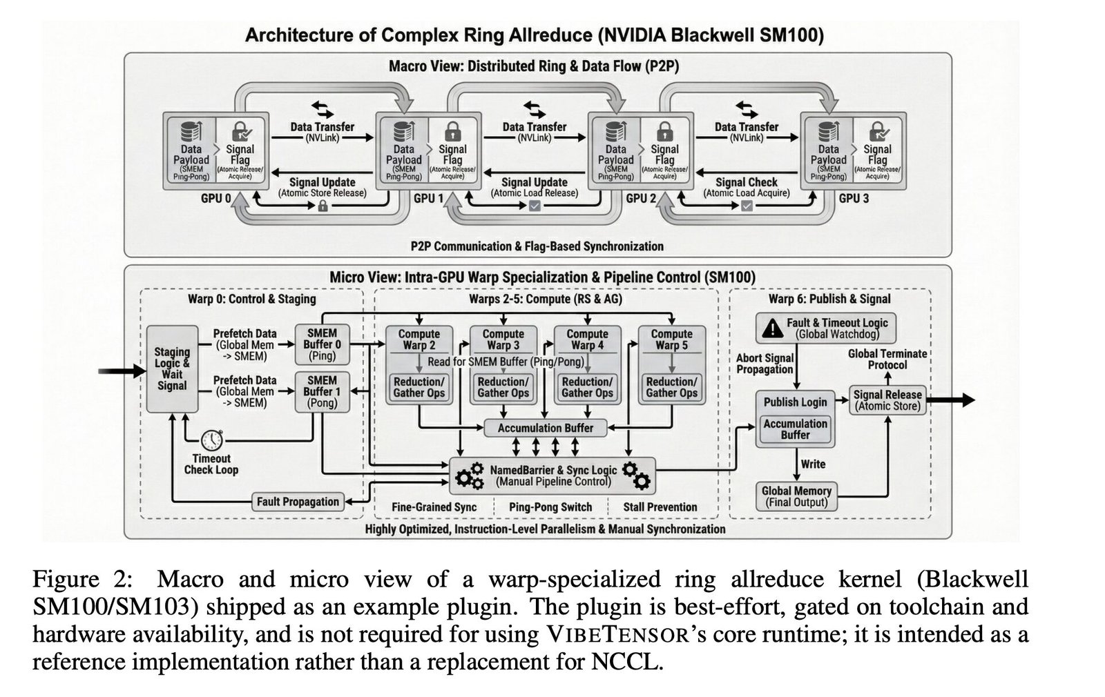 NVIDIA AI Release VibeTensor: A New Deep Learning Runtime Built by Coding Agents