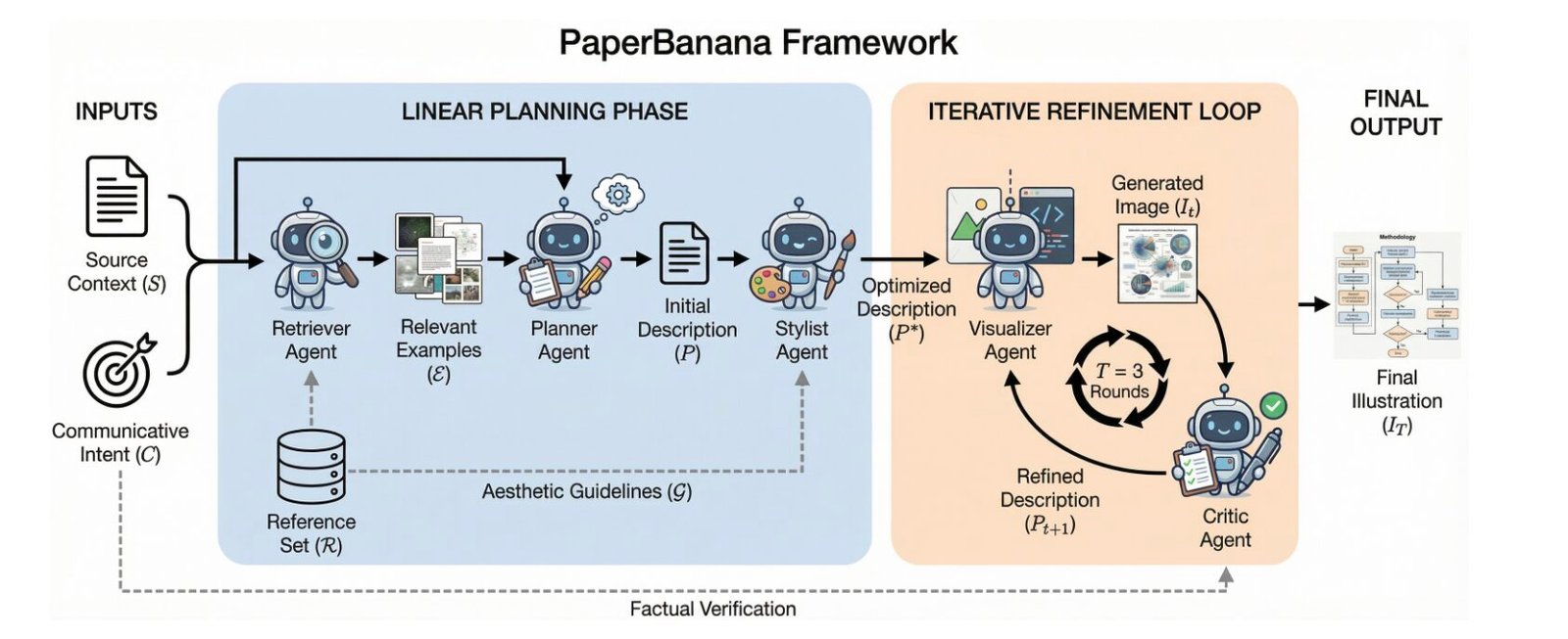 Google AI Introduces PaperBanana: An Agentic Framework