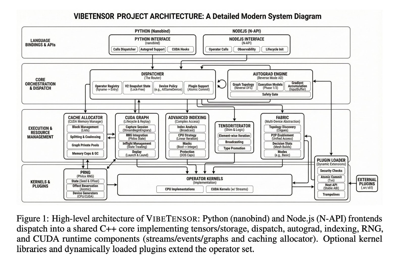 NVIDIA AI Release VibeTensor: A New Deep Learning Runtime Built by Coding Agents