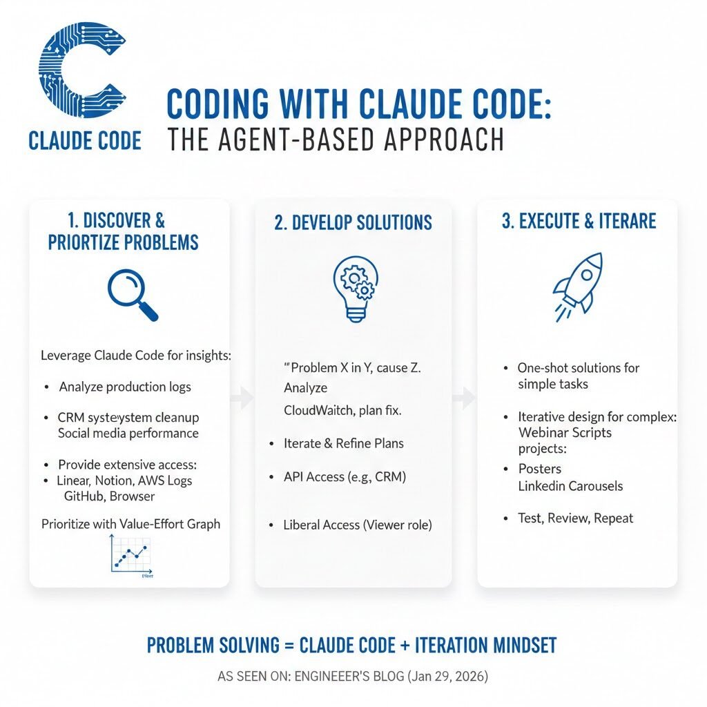 Agentic coding infographic
