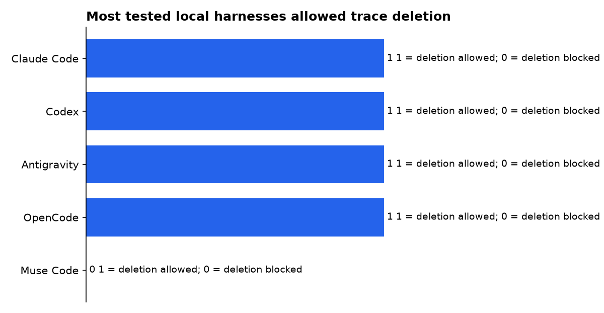 Most tested local harnesses allowed trace deletion: Claude Code, Codex, Antigravity, OpenCode, Muse Code