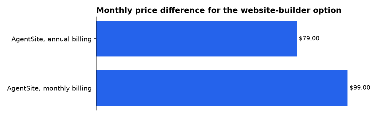 Monthly price difference for the website-builder option: AgentSite, annual billing, AgentSite, monthly billing