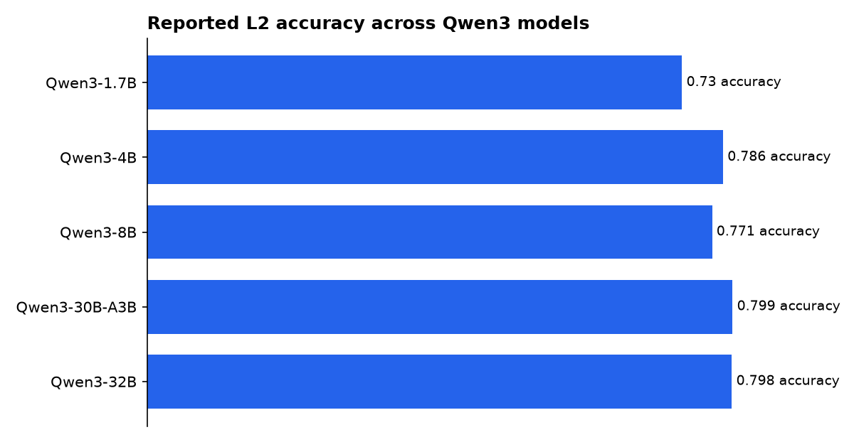 Reported L2 accuracy across Qwen3 models: Qwen3-1.7B, Qwen3-4B, Qwen3-8B, Qwen3-30B-A3B, Qwen3-32B