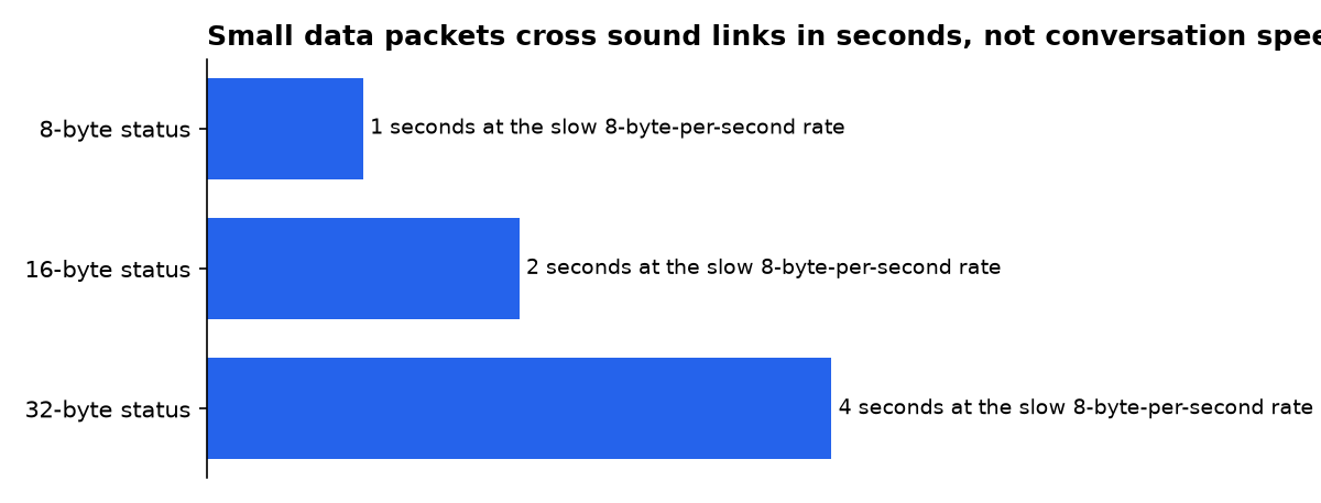 Small data packets cross sound links in seconds, not conversation speed: 8-byte status, 16-byte status, 32-byte status