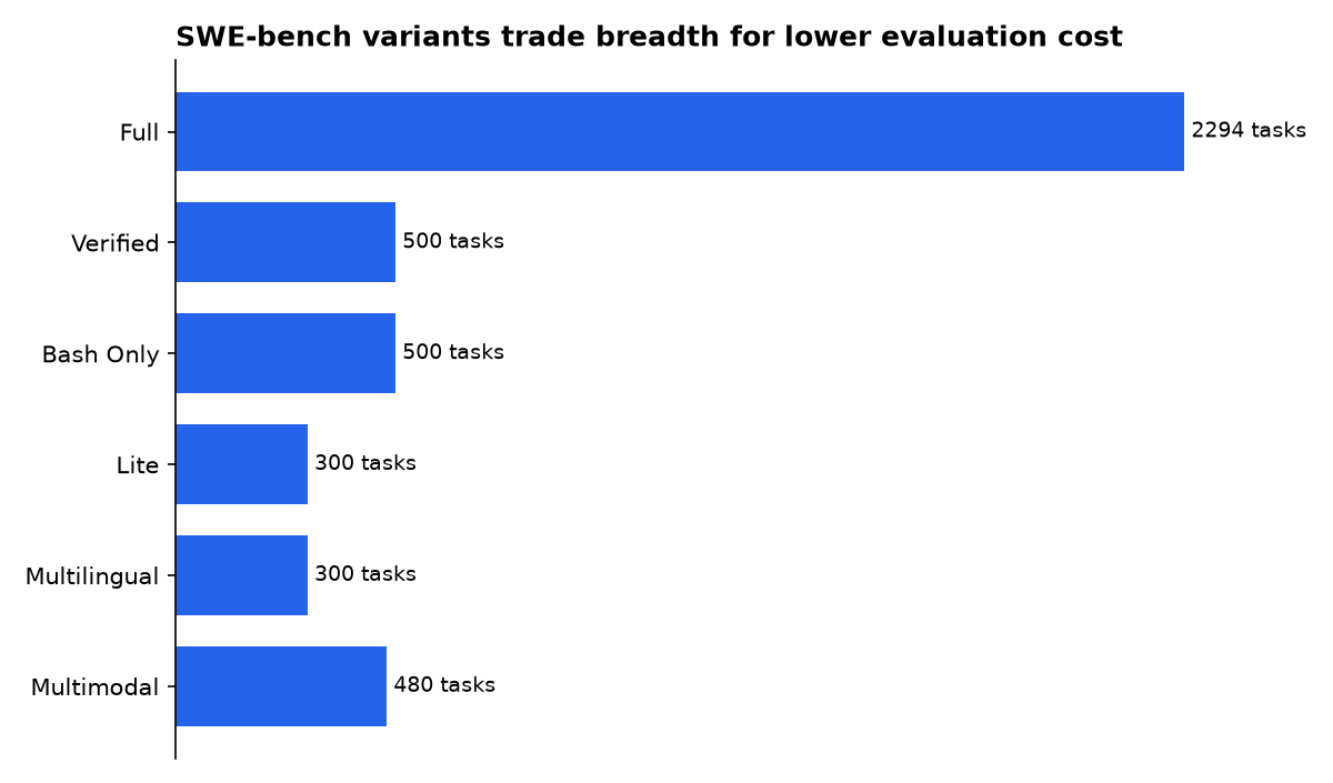 SWE-bench variants trade breadth for lower evaluation cost: Full, Verified, Bash Only, Lite, Multilingual, Multimodal