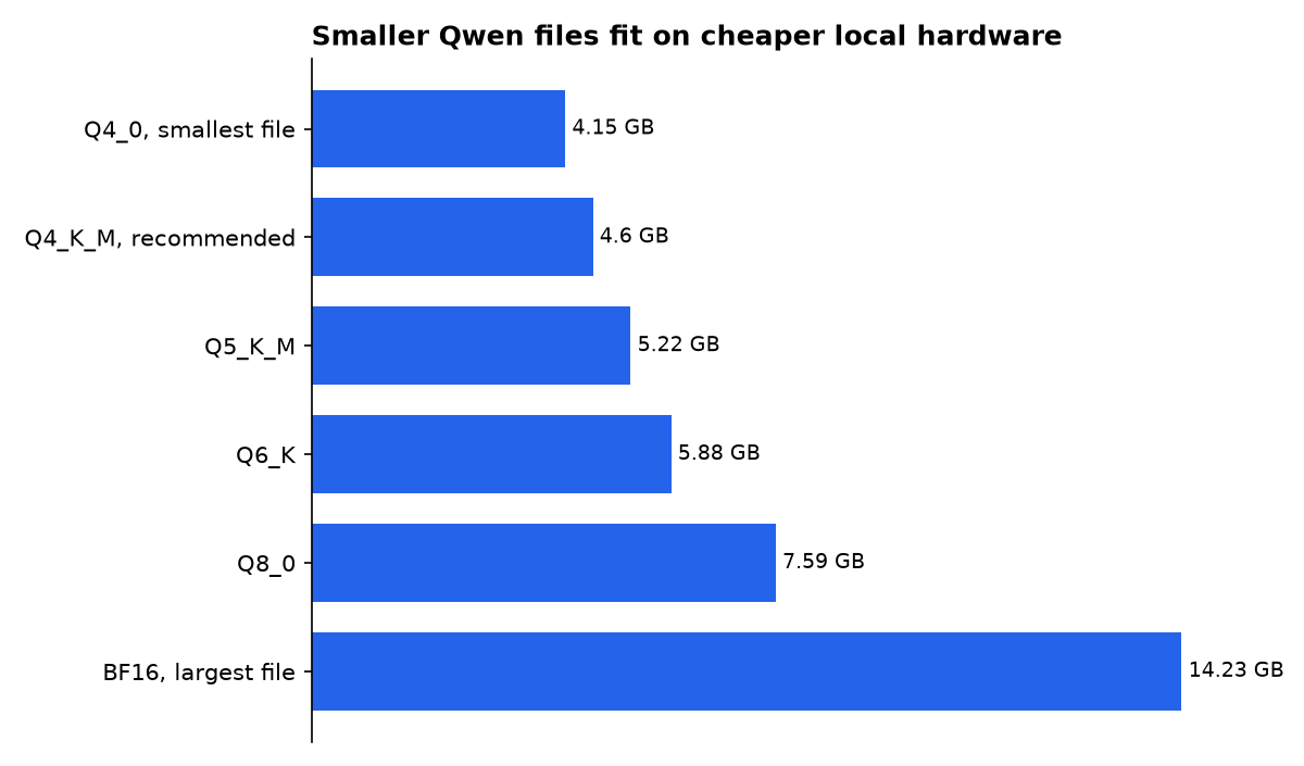 Smaller Qwen files fit on cheaper local hardware: Q4_0, smallest file, Q4_K_M, recommended, Q5_K_M, Q6_K, Q8_0, BF16, largest file