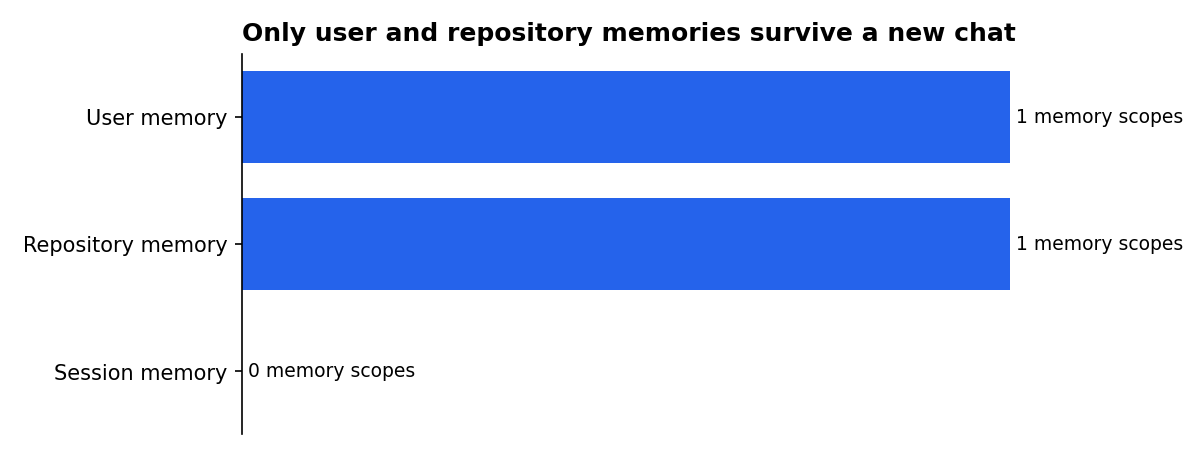 Only user and repository memories survive a new chat: User memory, Repository memory, Session memory