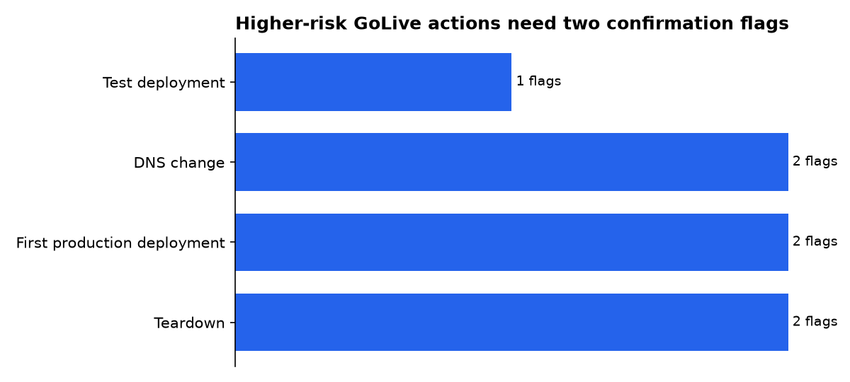 Higher-risk GoLive actions need two confirmation flags: Test deployment, DNS change, First production deployment, Teardown