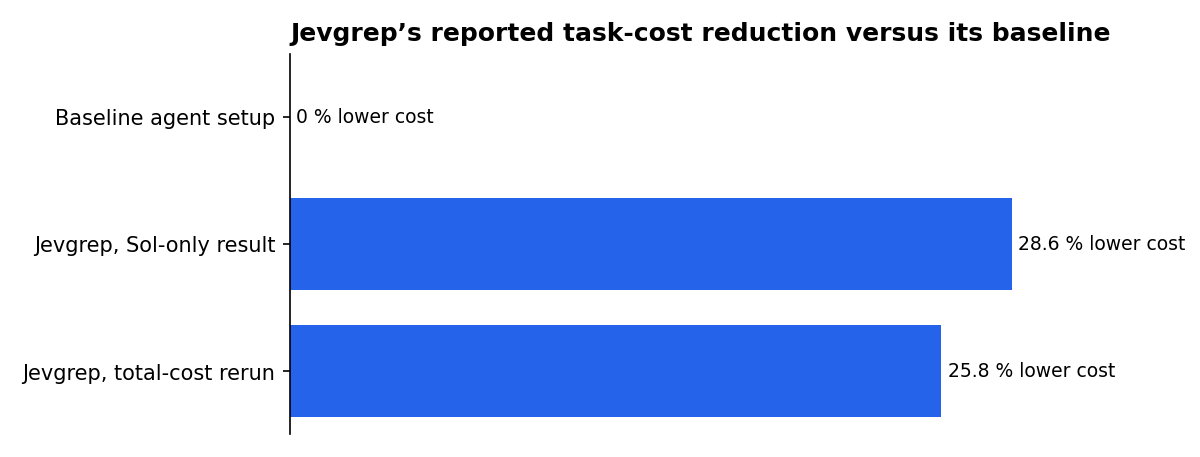Jevgrep’s reported task-cost reduction versus its baseline: Baseline agent setup, Jevgrep, Sol-only result, Jevgrep, total-cost rerun