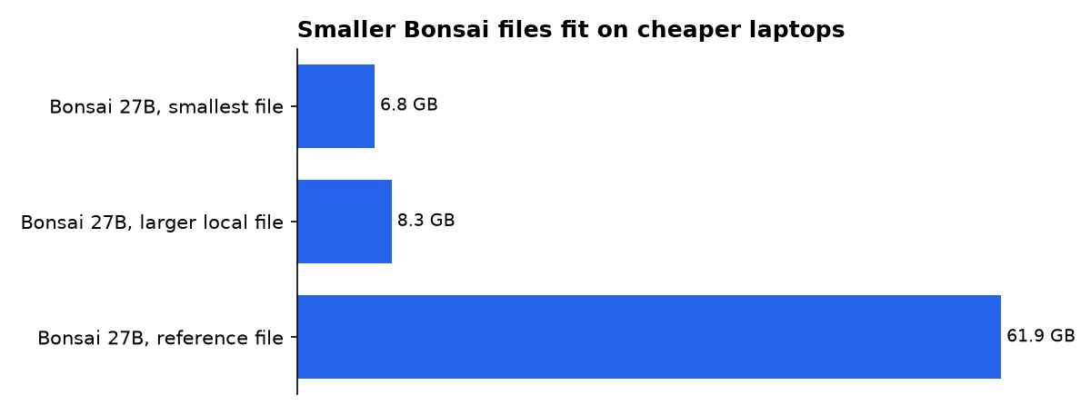 Smaller Bonsai files fit on cheaper laptops: Bonsai 27B, smallest file, Bonsai 27B, larger local file, Bonsai 27B, reference file