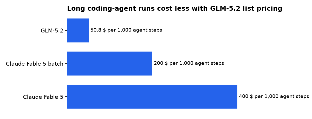 Long coding-agent runs cost less with GLM-5.2 list pricing: GLM-5.2, Claude Fable 5 batch, Claude Fable 5