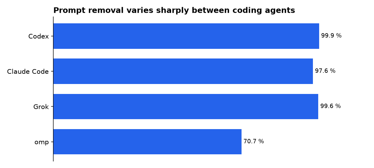 Prompt removal varies sharply between coding agents: Codex, Claude Code, Grok, omp