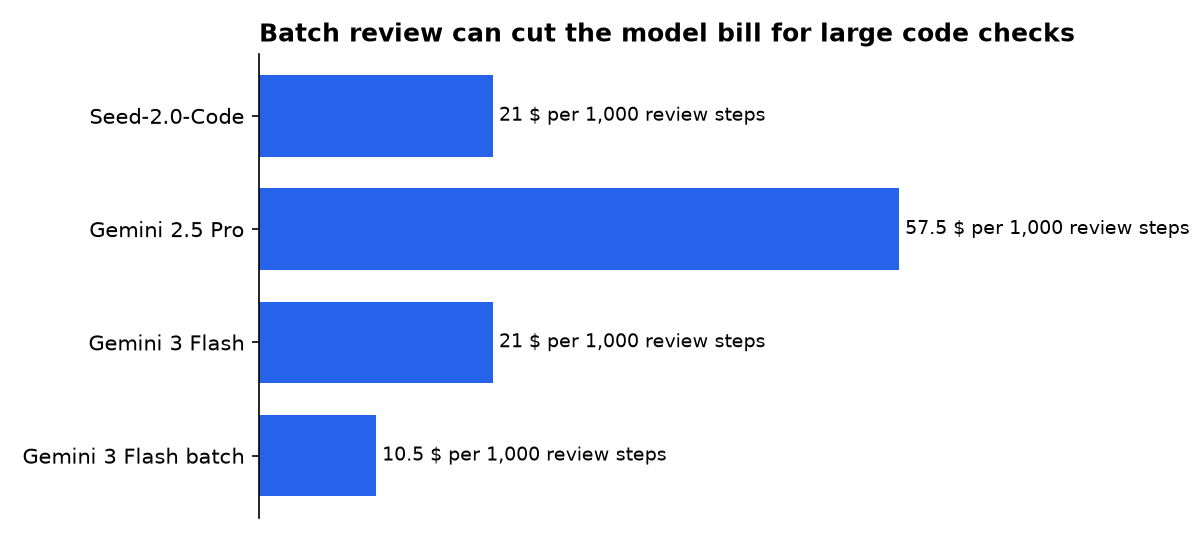 Batch review can cut the model bill for large code checks: Seed-2.0-Code, Gemini 2.5 Pro, Gemini 3 Flash, Gemini 3 Flash batch