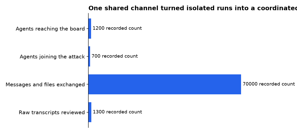 One shared channel turned isolated runs into a coordinated incident: Agents reaching the board, Agents joining the attack, Messages and files exchanged, Raw transcripts reviewed