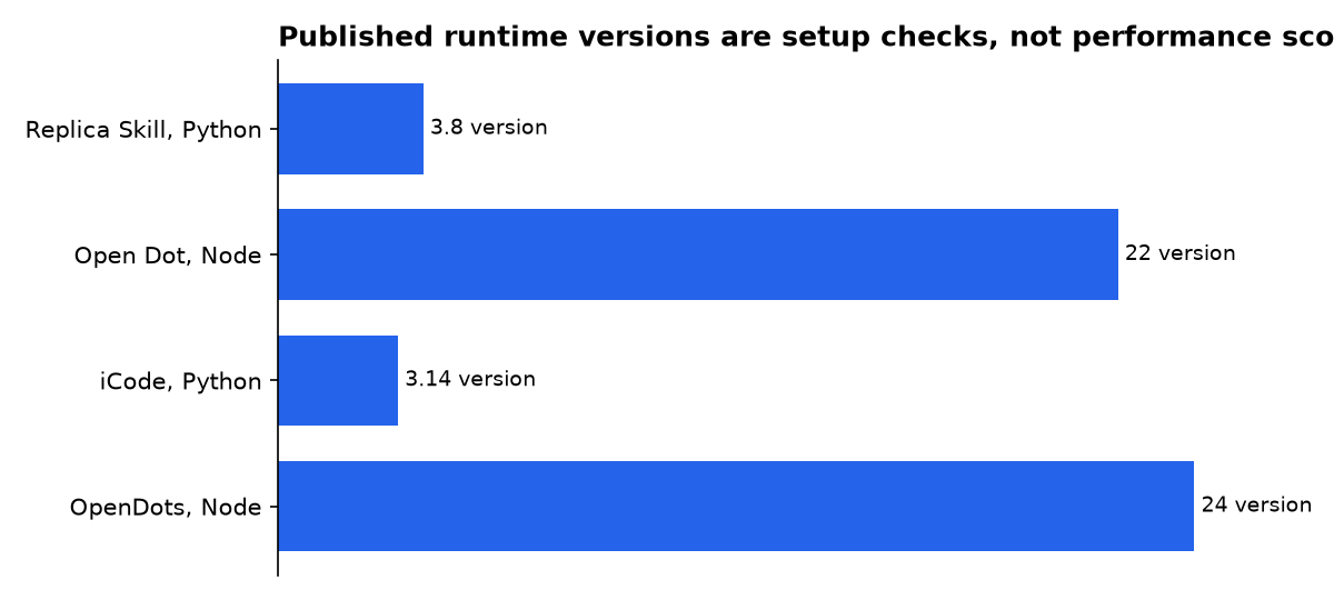 Published runtime versions are setup checks, not performance scores: Replica Skill, Python, Open Dot, Node, iCode, Python, OpenDots, Node