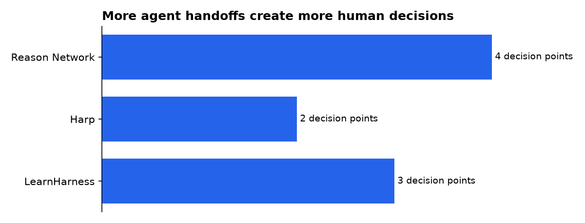 More agent handoffs create more human decisions: Reason Network, Harp, LearnHarness