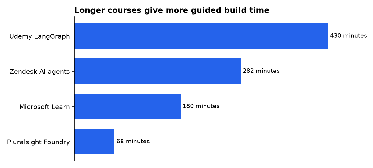 Longer courses give more guided build time: Udemy LangGraph, Zendesk AI agents, Microsoft Learn, Pluralsight Foundry