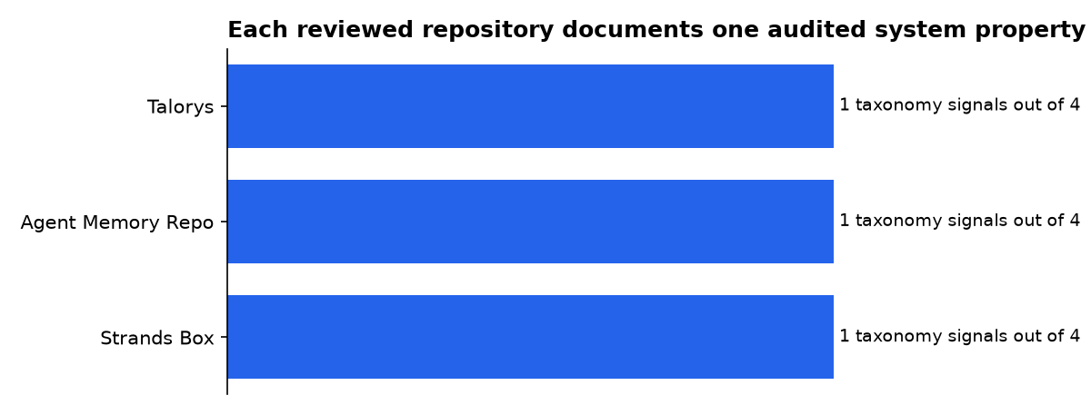 Each reviewed repository documents one audited system property: Talorys, Agent Memory Repo, Strands Box