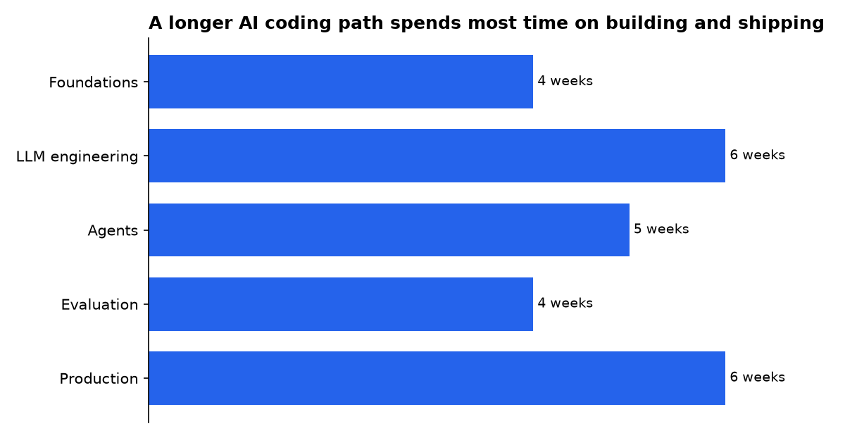 A longer AI coding path spends most time on building and shipping: Foundations, LLM engineering, Agents, Evaluation, Production