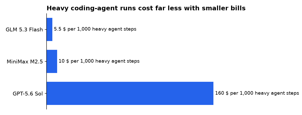 Heavy coding-agent runs cost far less with smaller bills: GLM 5.3 Flash, MiniMax M2.5, GPT-5.6 Sol