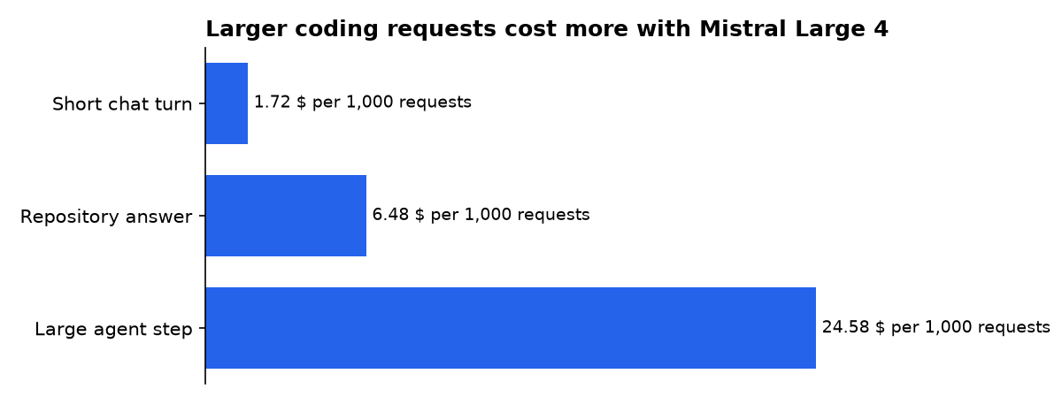 Larger coding requests cost more with Mistral Large 4: Short chat turn, Repository answer, Large agent step