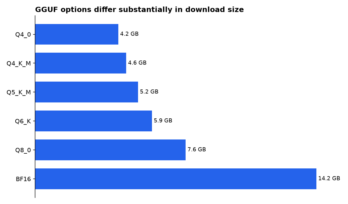 GGUF options differ substantially in download size: Q4_0, Q4_K_M, Q5_K_M, Q6_K, Q8_0, BF16