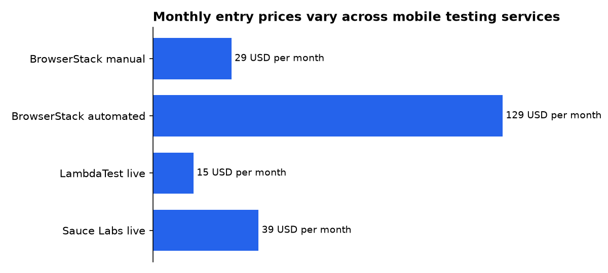 Monthly entry prices vary across mobile testing services: BrowserStack manual, BrowserStack automated, LambdaTest live, Sauce Labs live
