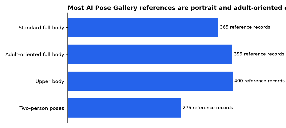 Most AI Pose Gallery references are portrait and adult-oriented categories: Standard full body, Adult-oriented full body, Upper body, Two-person poses