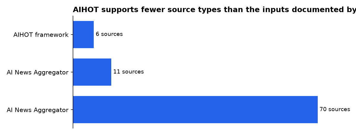 AIHOT supports fewer source types than the inputs documented by AI News Aggregator: AIHOT framework, AI News Aggregator, AI News Aggregator