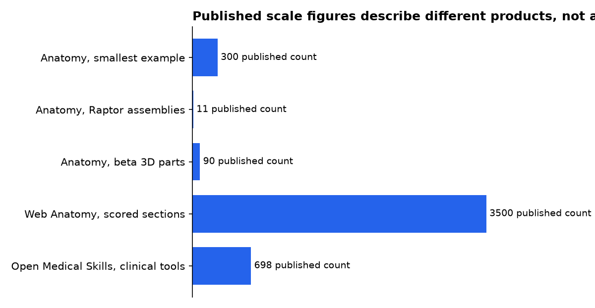 Published scale figures describe different products, not a quality ranking: Anatomy, smallest example, Anatomy, Raptor assemblies, Anatomy, beta 3D parts, Web Anatomy, scored sections, Open Medical Skills, clinical tools