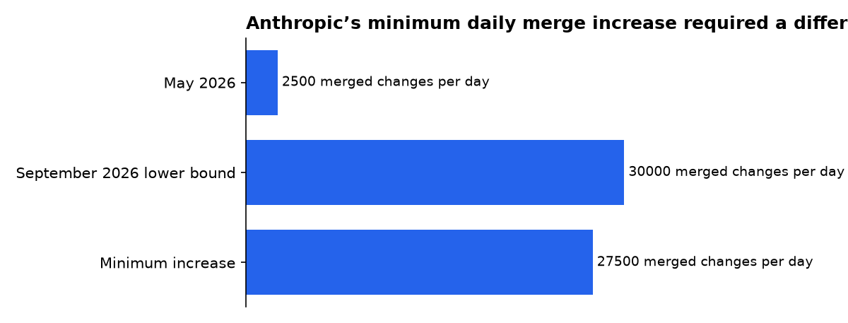 Anthropic’s minimum daily merge increase required a different source-control design: May 2026, September 2026 lower bound, Minimum increase