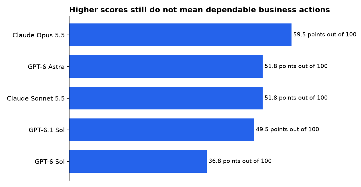 Higher scores still do not mean dependable business actions: Claude Opus 5.5, GPT-6 Astra, Claude Sonnet 5.5, GPT-6.1 Sol, GPT-6 Sol