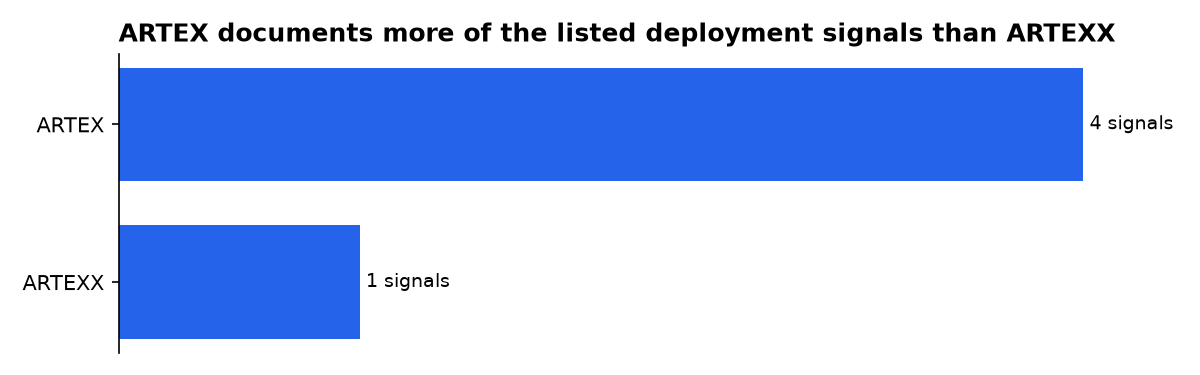 ARTEX documents more of the listed deployment signals than ARTEXX: ARTEX, ARTEXX