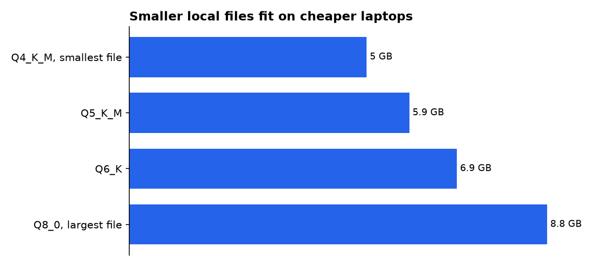 Smaller local files fit on cheaper laptops: Q4_K_M, smallest file, Q5_K_M, Q6_K, Q8_0, largest file