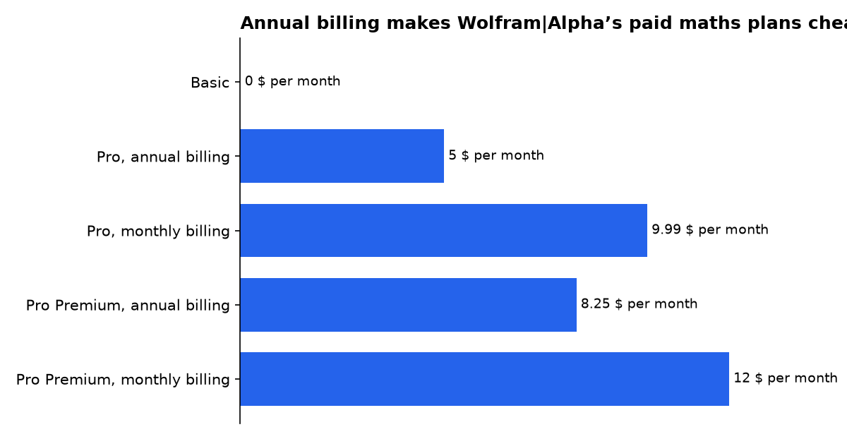 Annual billing makes Wolfram|Alpha’s paid maths plans cheaper per month: Basic, Pro, annual billing, Pro, monthly billing, Pro Premium, annual billing, Pro Premium, monthly billing