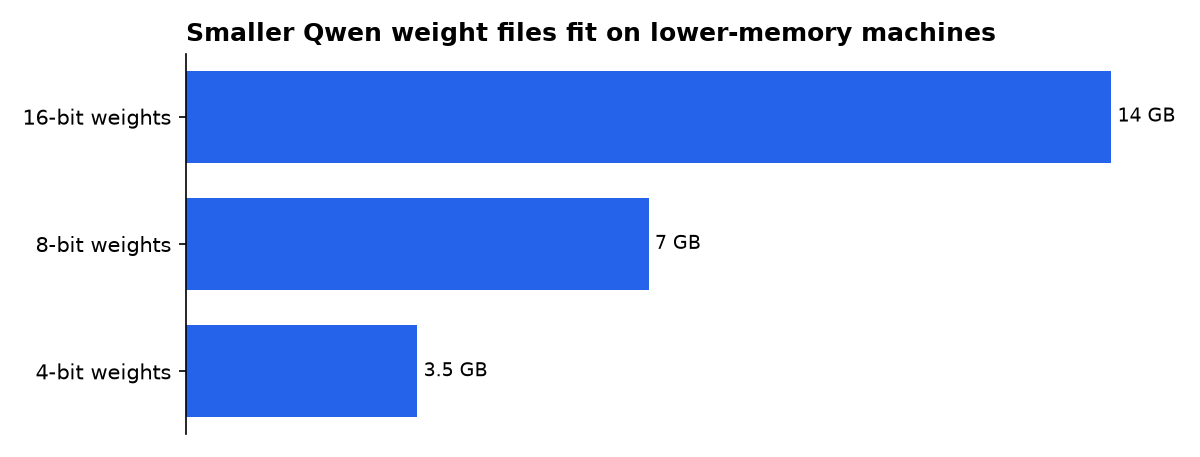 Smaller Qwen weight files fit on lower-memory machines: 16-bit weights, 8-bit weights, 4-bit weights