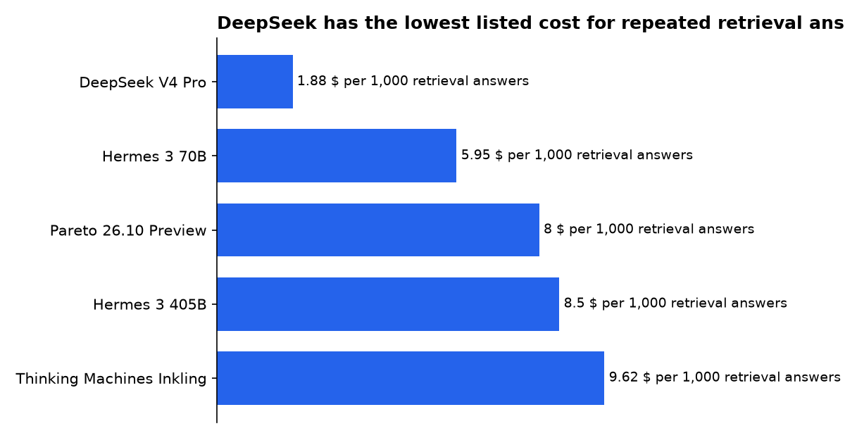 DeepSeek has the lowest listed cost for repeated retrieval answers: DeepSeek V4 Pro, Hermes 3 70B, Pareto 26.10 Preview, Hermes 3 405B, Thinking Machines Inkling