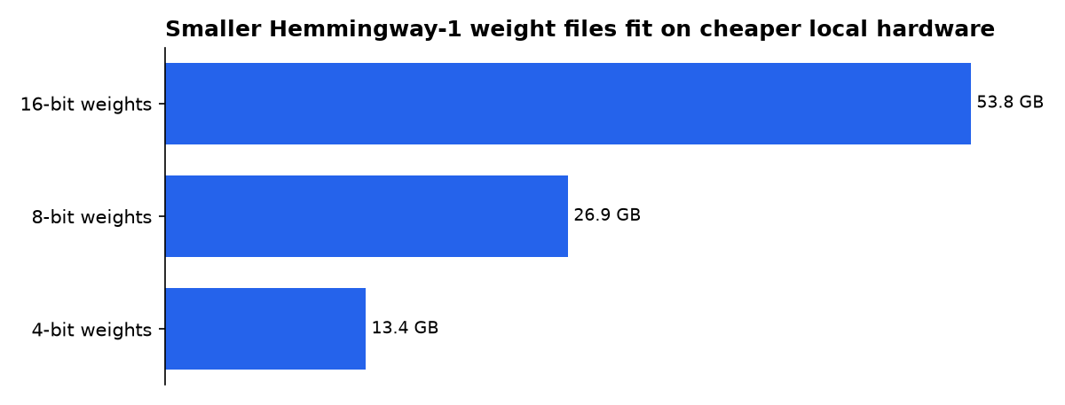 Smaller Hemmingway-1 weight files fit on cheaper local hardware: 16-bit weights, 8-bit weights, 4-bit weights